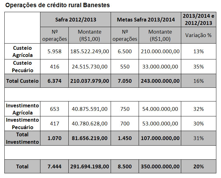 Tabela de Operações de crédito rural Banestes